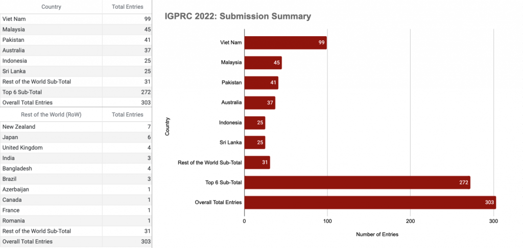 IGPRC Submission Summary